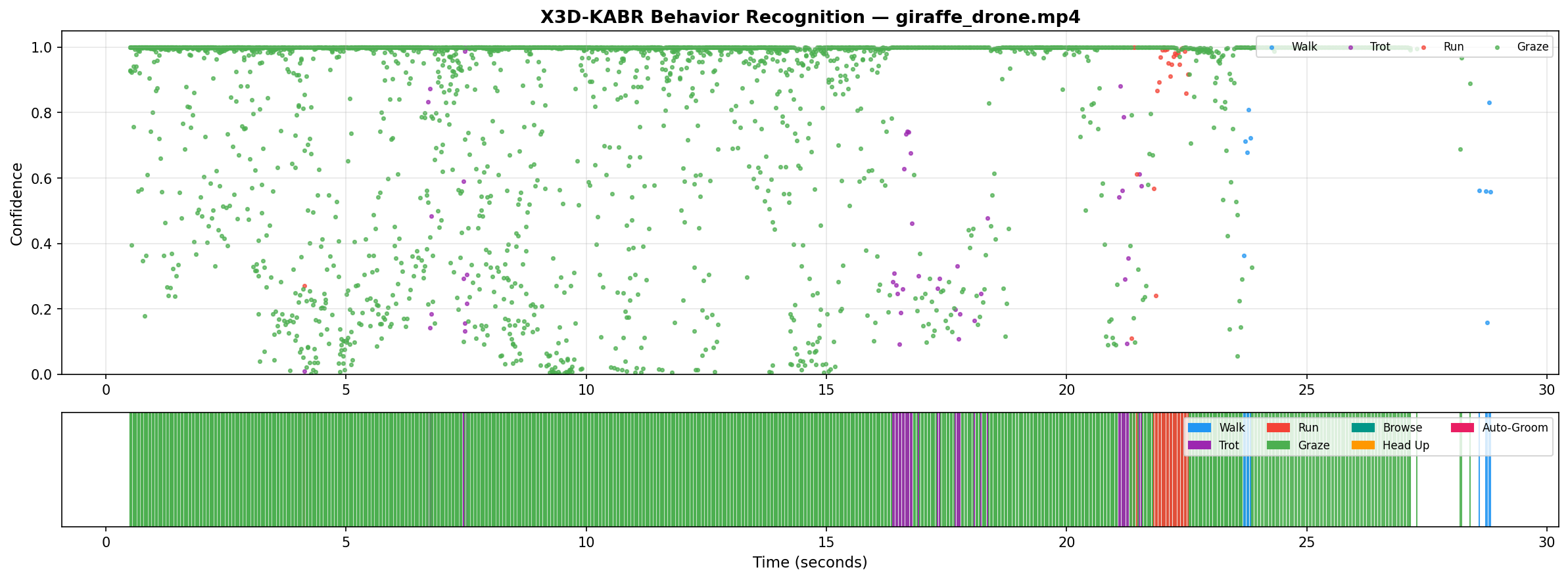 Behavior timeline scatter plot