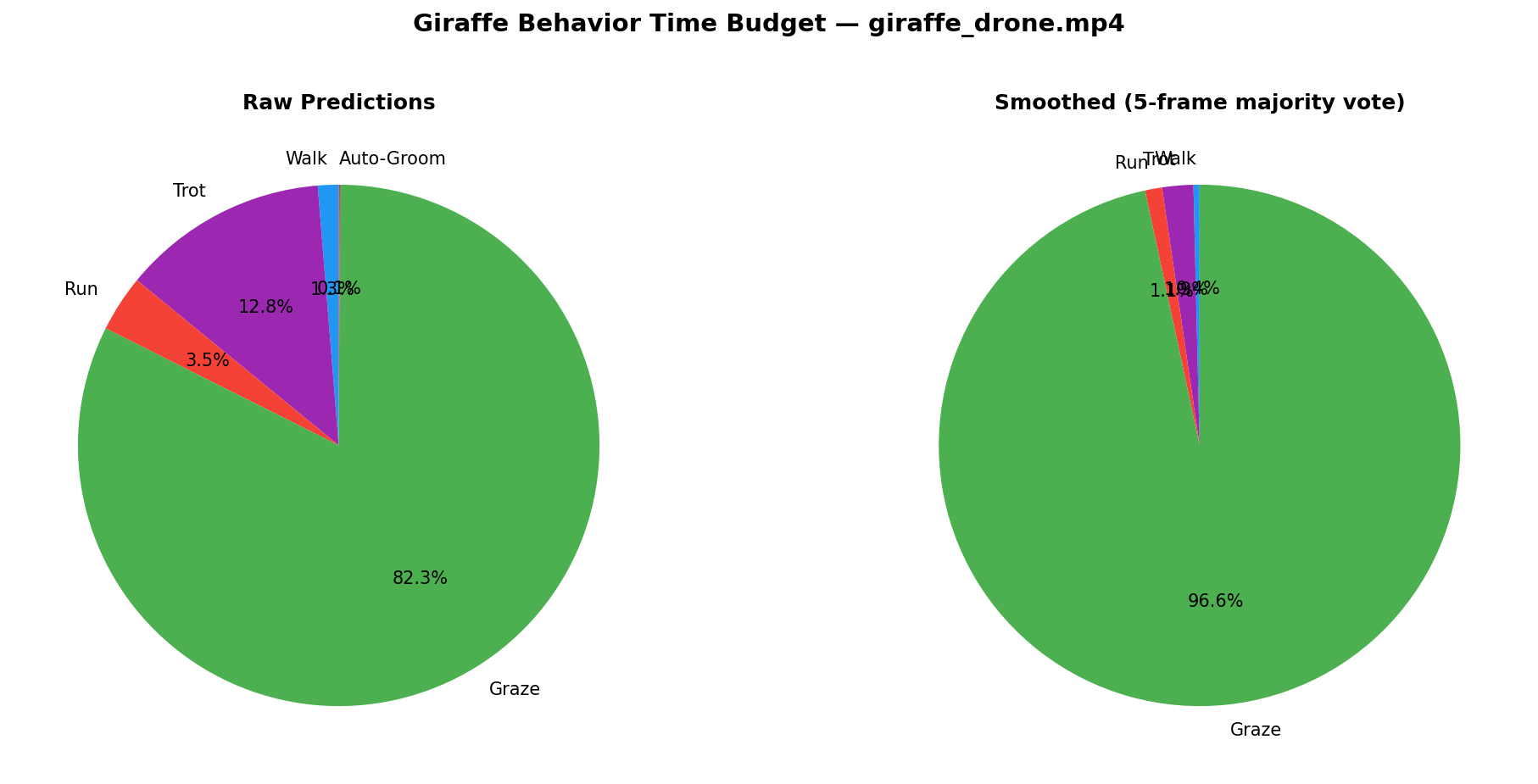 Behavior time budget pie chart